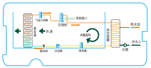 工业热泵机组的工作原理与应用_空气能热水器推荐 知乎