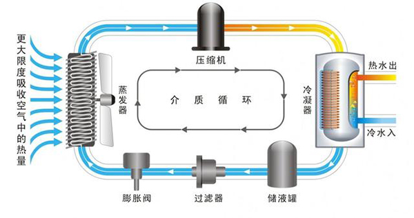 热泵采暖工作原理、费用、噪音等问题，你想知道的都在这里_空气源使用说明书