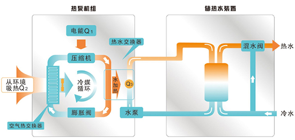 空气源热泵如何采暖制冷的原理是什么_空气能热水器优缺点和不足