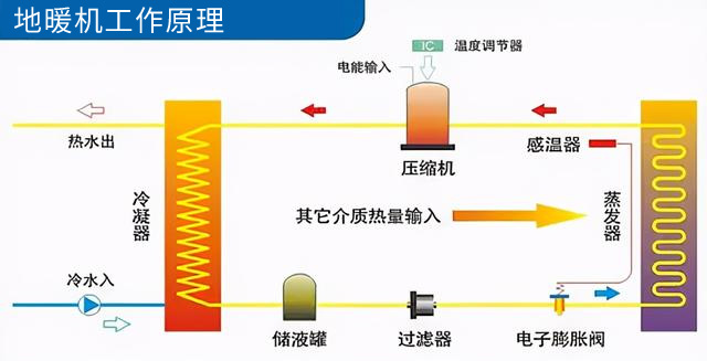地暖机工作原理是什么_空气能采暖一天耗电多少