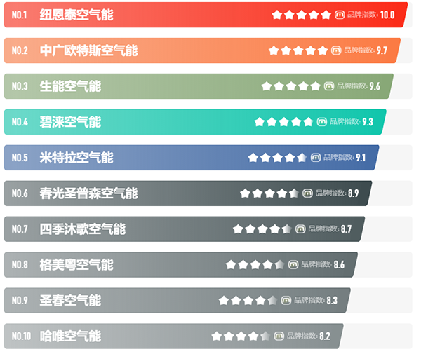国内公认的空气能十大品牌排名_哪种空气能最省电