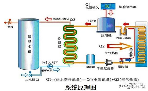 空气源热泵热水器原理图片详解_农村安的500元热风机