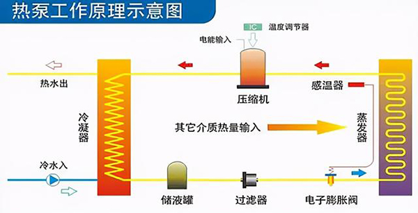 空气能热泵四大部件的工作原理图_太阳花暖气片价格