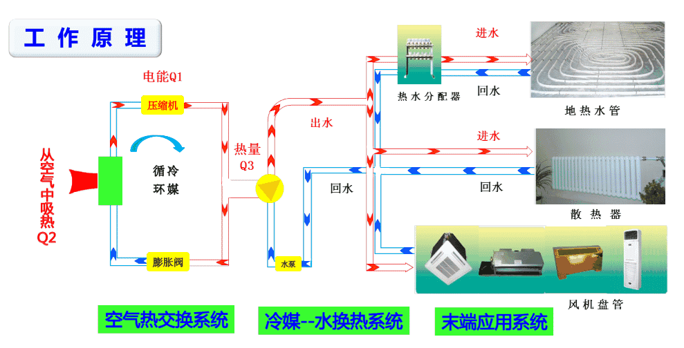 遵循能量守恒的同时空气源热泵采暖更加省电_空气能热泵安装视频教程供暖