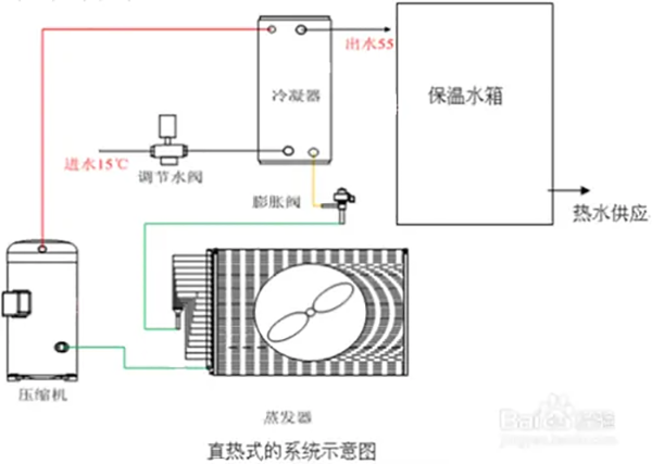 什么是直热式空气能热水器？_什么叫空气能取暖和普通空调区别