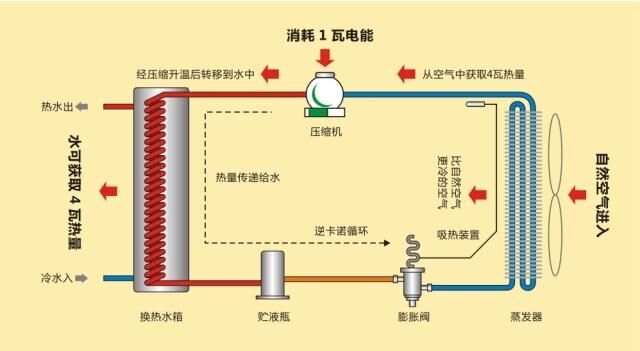 图文并茂 详细解说空气能热水器工作原理_专业维修空气能联系电话
