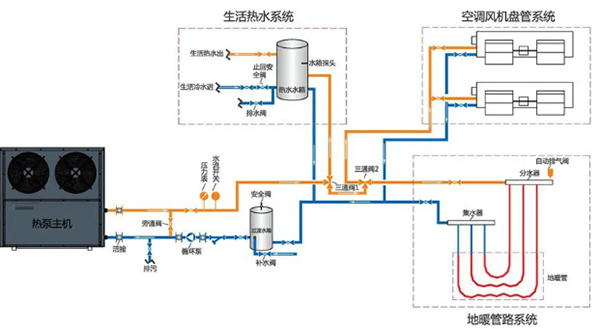 空气能热泵三联供系统控制复杂、高故障率难题如何解决？_海信空气能安装图片