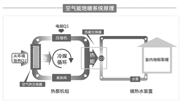 空气能(源)热泵地暖系统原理_海尔空气能八匹