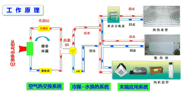 空气源热泵和中央空调有什么区别？_空气能热泵市场应用场景
