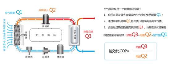 空气能热水器能达到75度吗（空气能热水器节能吗）_空气能能制冷制热吗