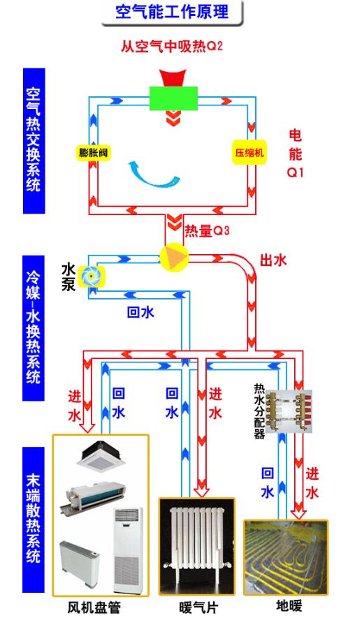 空气能的运行原理是什么？_什么牌子空气能