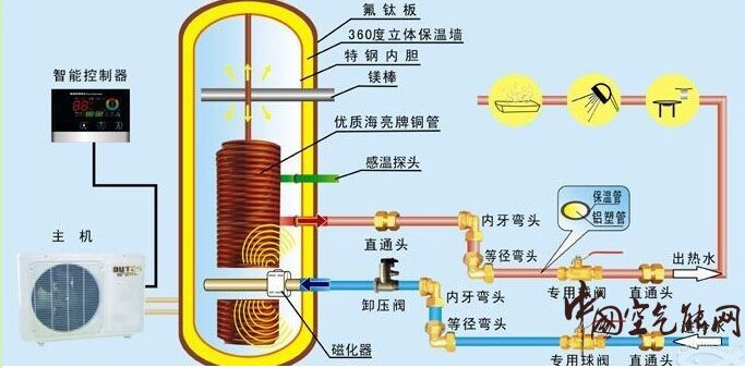 空气能热水器内部结构大剖析_空气能热泵行业报告分析