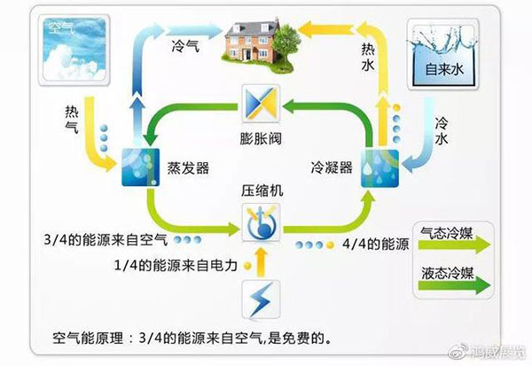 热泵有几种？如何理解“热泵”？_空气能太坑人
