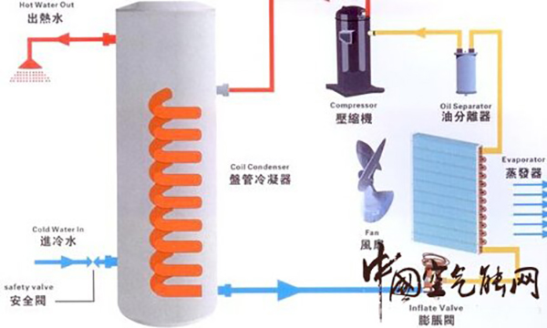 空气能热水器加热的原理是什么？_维修空气能联系电话