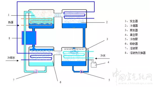 溴化锂吸收式制冷机组的优缺点_伽帝芙空气能多少钱一台