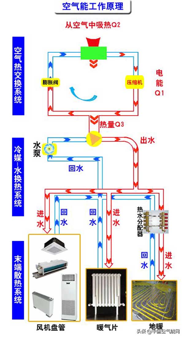 空气能运作原理（空气能的工作原理是什么）_空气能取暖原理示意图