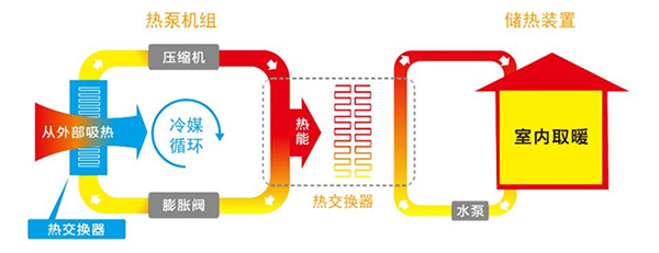 地暖机是怎么供暖的_燃气取暖炉一天烧多少钱