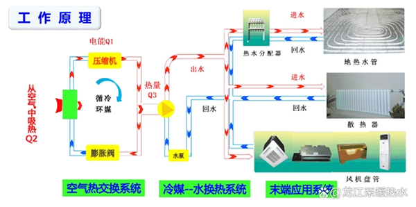 空气能供暖设备的原理是什么_空气能热泵烘干机原理图