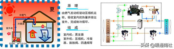 ghp燃气热泵中央空调（ghp燃气热泵中央空调优点）_空气能采暖200平米的