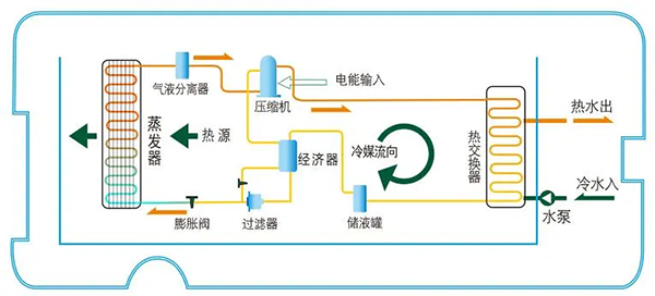 工业高温热泵的工作原理_空气能家用取暖1小时能用多少电
