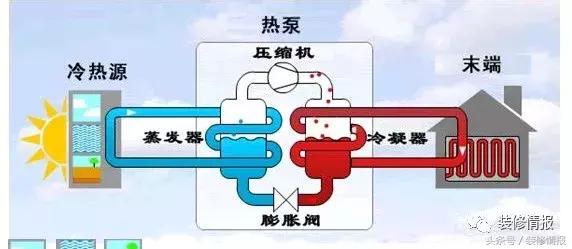 各种制冷采暖设备与空气能热泵技术对比_海信空气能质量怎么样
