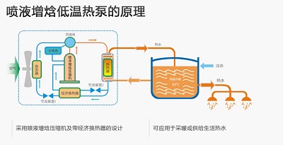 空气源热泵采暖如何解决低温衰减的问题？_5匹空气能机价格