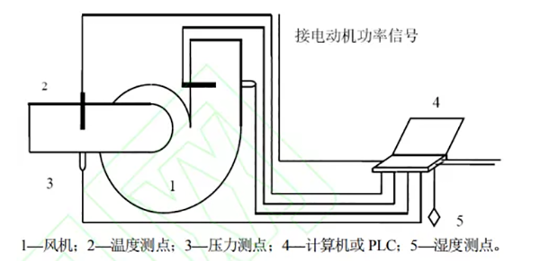 循环流化床锅炉型号锅炉机组风机性能实时在线监测仪表开发_菲普斯特空气能官网