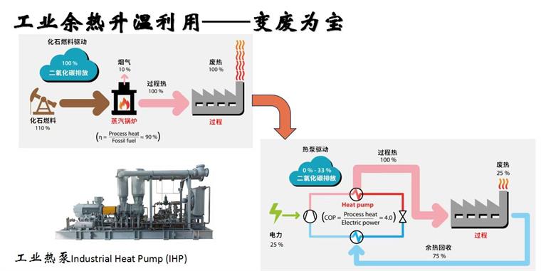 重磅！生能空气能工业高温蒸汽热泵机组面世，助力变废为宝、节能降碳，节约50%的成本！_美的空气能总代理